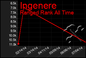 Total Graph of Ingenere