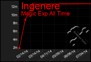 Total Graph of Ingenere