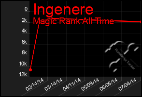 Total Graph of Ingenere