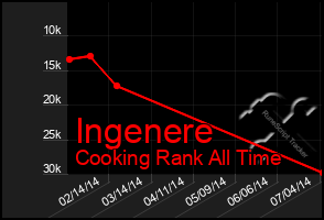 Total Graph of Ingenere