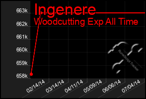 Total Graph of Ingenere