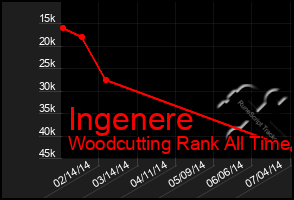 Total Graph of Ingenere