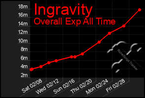 Total Graph of Ingravity