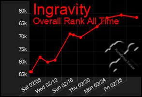 Total Graph of Ingravity