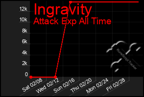 Total Graph of Ingravity