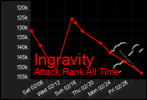 Total Graph of Ingravity