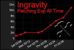 Total Graph of Ingravity