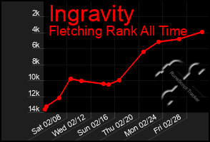 Total Graph of Ingravity