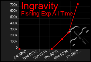 Total Graph of Ingravity