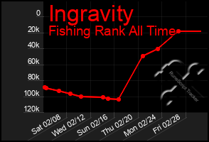 Total Graph of Ingravity