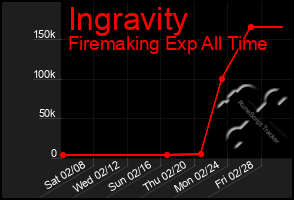 Total Graph of Ingravity