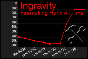 Total Graph of Ingravity