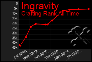 Total Graph of Ingravity