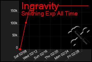 Total Graph of Ingravity