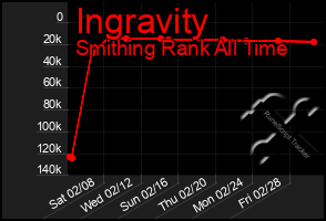 Total Graph of Ingravity