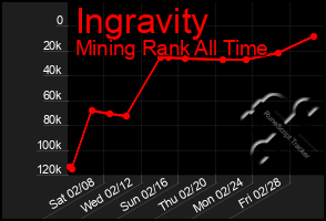 Total Graph of Ingravity