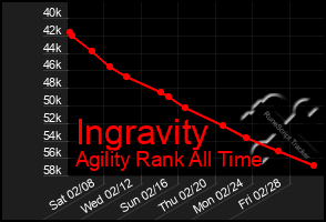 Total Graph of Ingravity