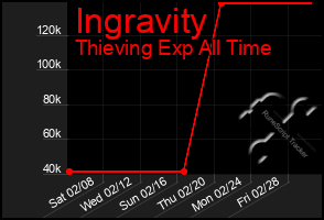 Total Graph of Ingravity