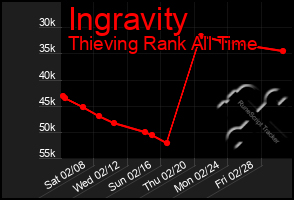 Total Graph of Ingravity