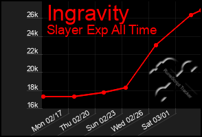 Total Graph of Ingravity