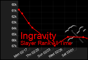 Total Graph of Ingravity