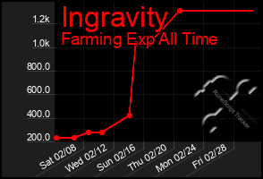 Total Graph of Ingravity