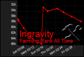 Total Graph of Ingravity