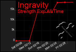 Total Graph of Ingravity