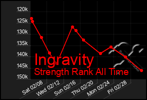 Total Graph of Ingravity