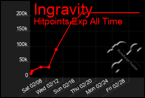 Total Graph of Ingravity