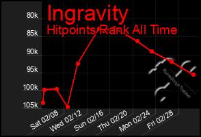 Total Graph of Ingravity