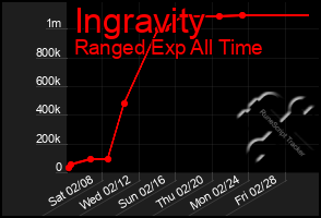 Total Graph of Ingravity