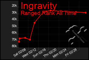 Total Graph of Ingravity