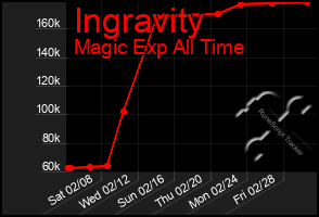 Total Graph of Ingravity