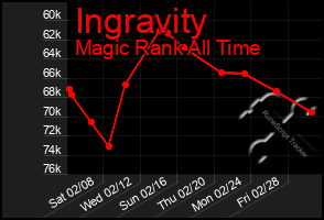 Total Graph of Ingravity