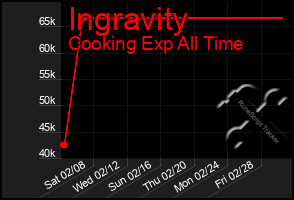 Total Graph of Ingravity