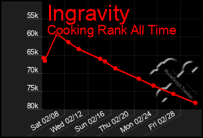 Total Graph of Ingravity