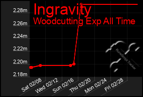 Total Graph of Ingravity