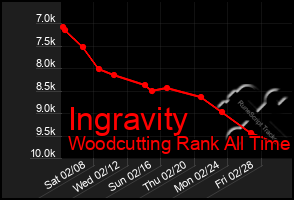 Total Graph of Ingravity