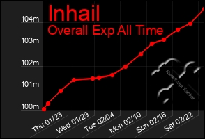 Total Graph of Inhail