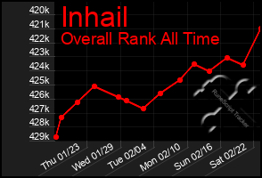 Total Graph of Inhail