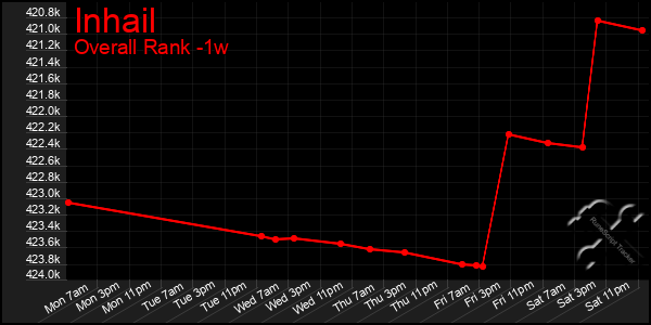 1 Week Graph of Inhail