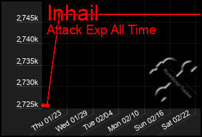 Total Graph of Inhail