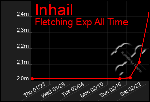 Total Graph of Inhail