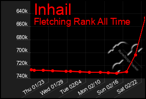 Total Graph of Inhail