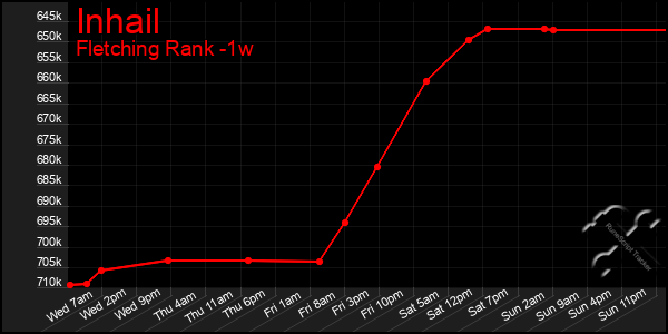 Last 7 Days Graph of Inhail