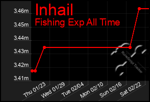 Total Graph of Inhail