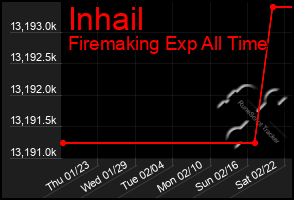 Total Graph of Inhail