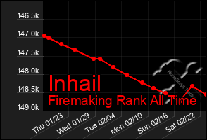 Total Graph of Inhail