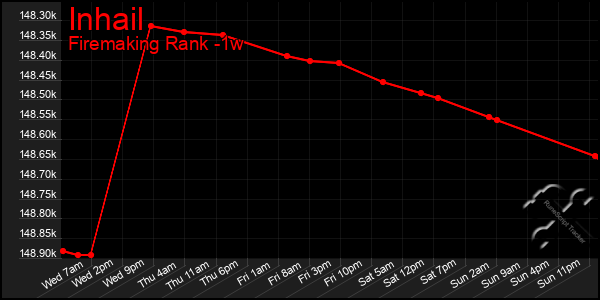 Last 7 Days Graph of Inhail